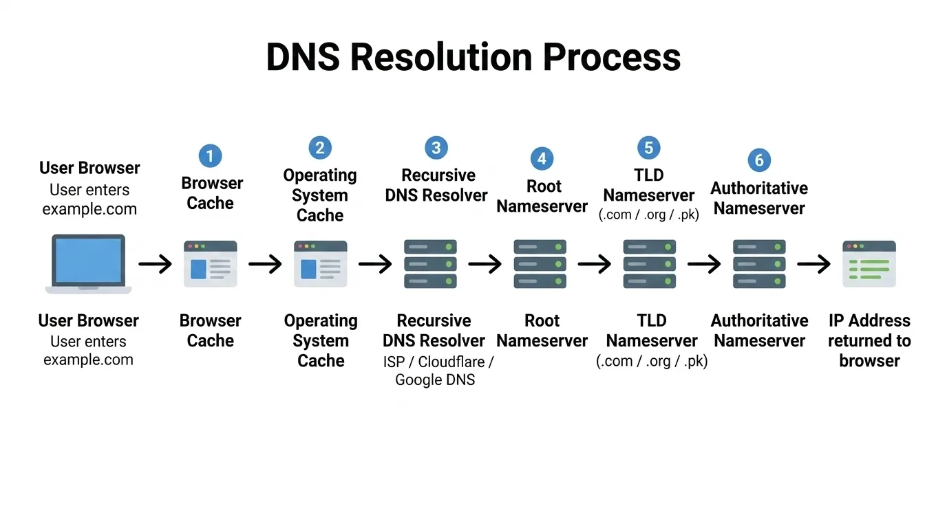 DNS resolution diagram showing browser cache, operating system cache, recursive resolver, root nameserver, TLD nameserver, and authoritative nameserver