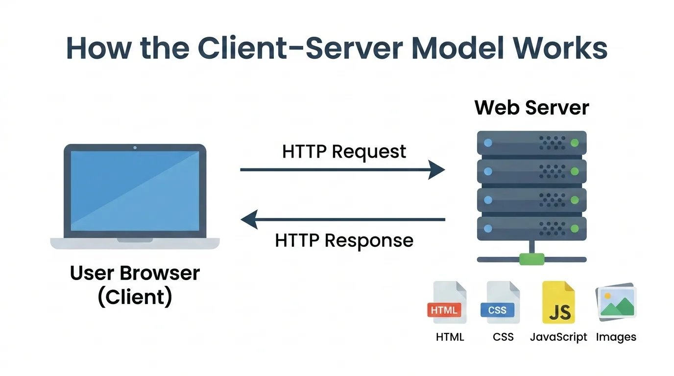 Diagram showing web server functionality including receiving requests, processing them, and returning files to the browser